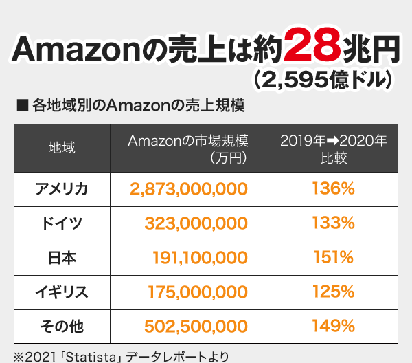 Amazonの売上は約28兆円