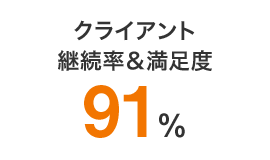 クライアント継続率＆満足度91％