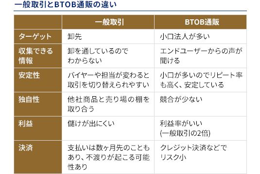 一般取引とBTOB通販の違い