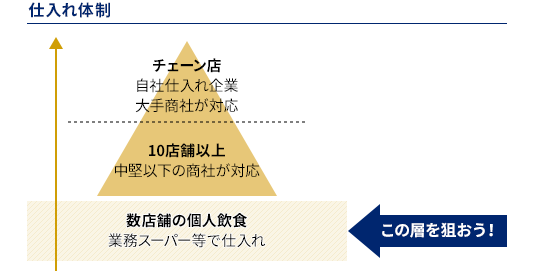 仕入れ体制