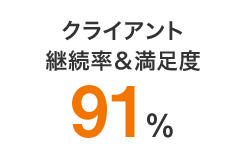 クライアント継続率＆満足度91％