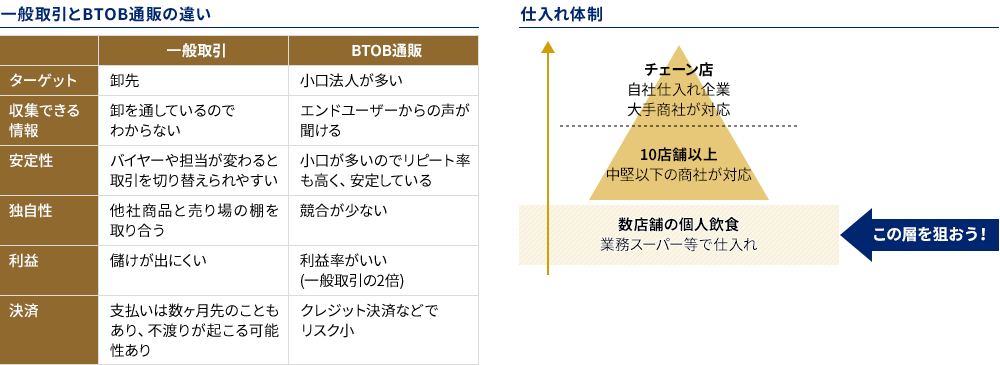 一般取引とBTOB通販の違い　仕入れ体制