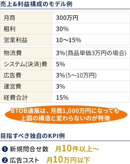 売上&利益構成のモデル例