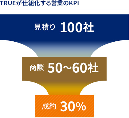 TRUEが仕組化する営業のKPI