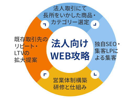 法人向けWEB攻略