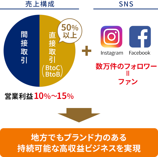 地方でもブランド力のある持続可能な高収益ビジネスを実現