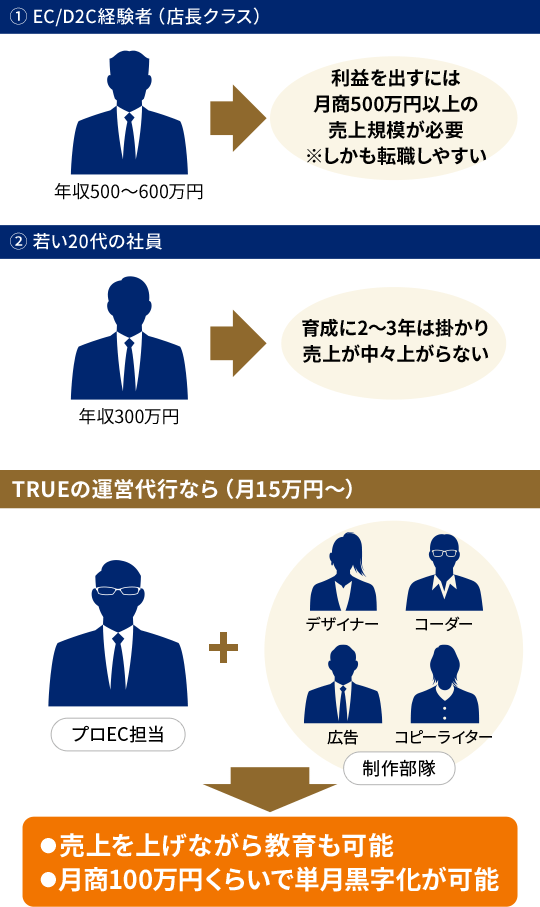 人員コストとの比較