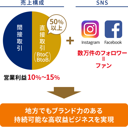 地方でもブランド力のある持続可能な高収益ビジネスを実現