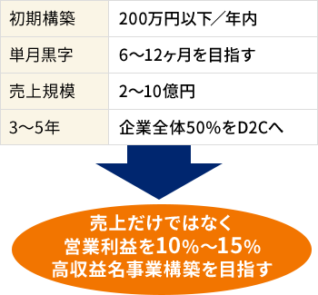 TRUE流　EC/D2Cコンサル戦略