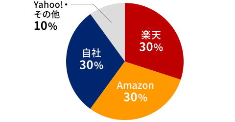 EC市場構成