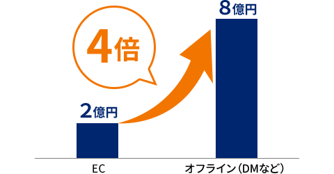 シニアD2C