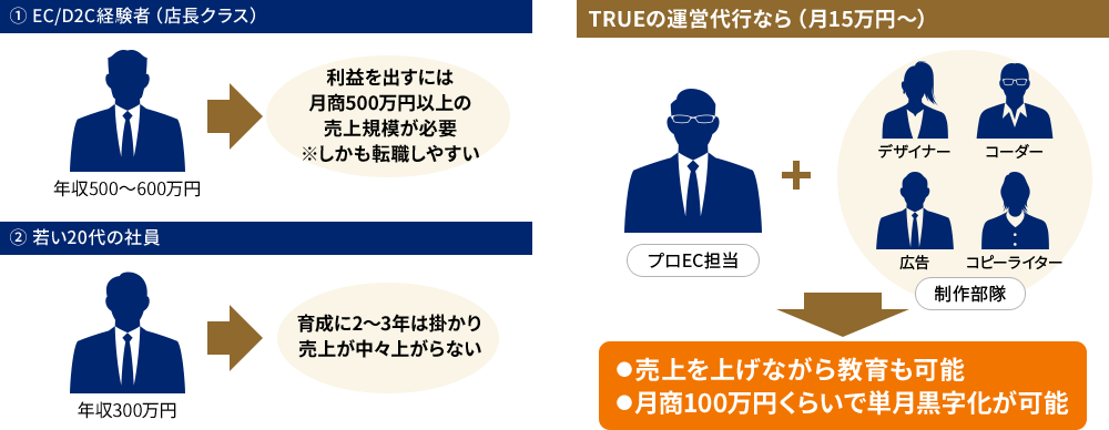 人員コストとの比較