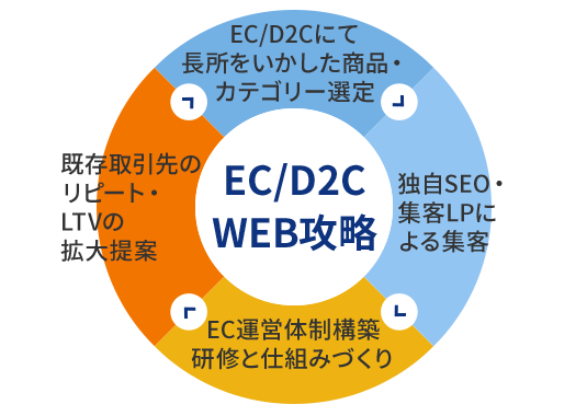 法人向けWEB攻略