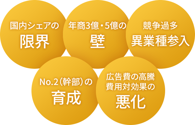 売上・利益があがらない要因
