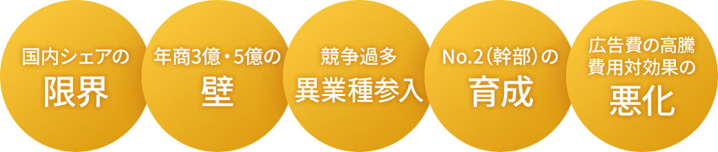 売上・利益があがらない要因