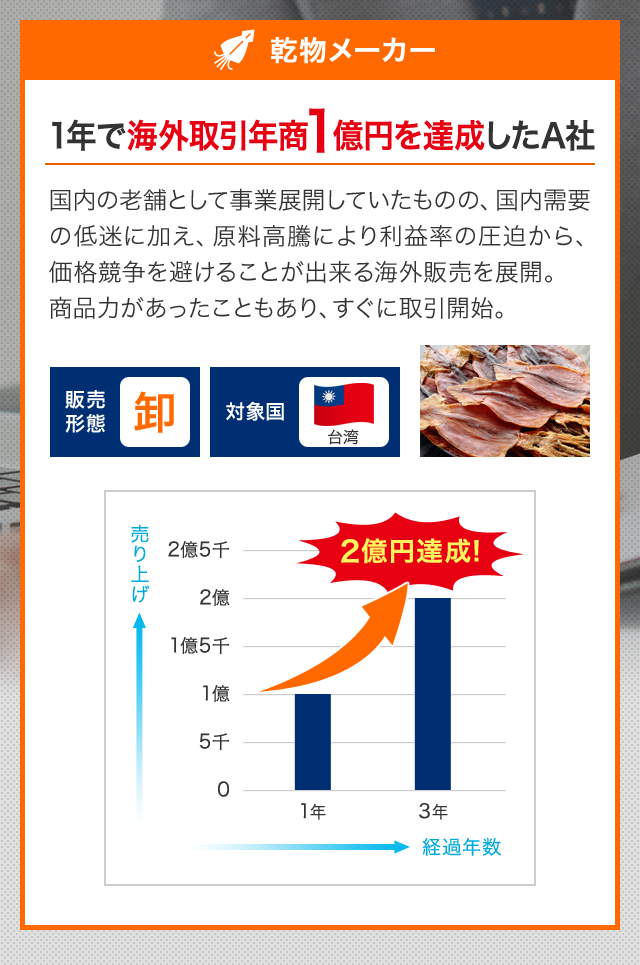 1年で海外取引年商1億円を達成したA社