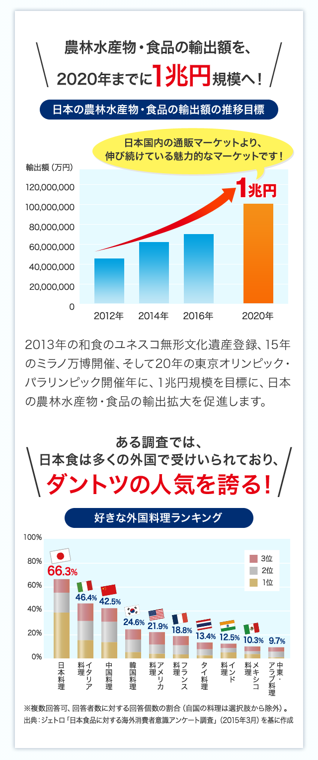 ＼農林水産物・食品の輸出額を、2020年までに1兆円規模へ！／