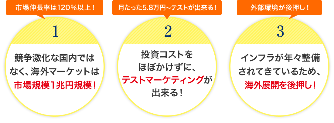 市場伸長率は120％以上！・月たった5.8万円～テストが出来る！・外部環境が後押し！