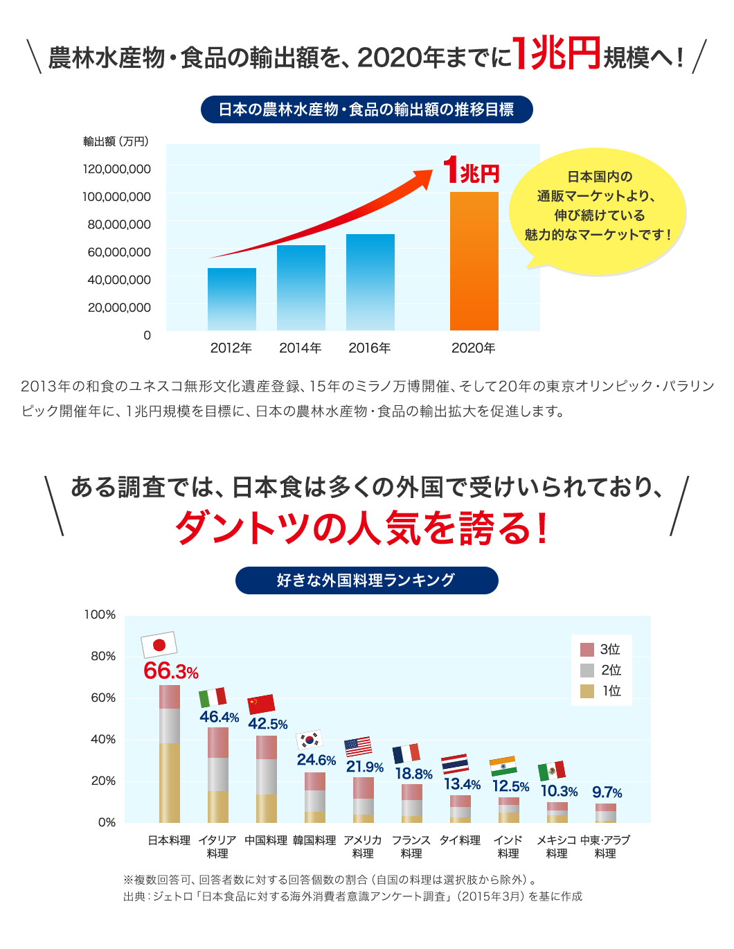 ＼農林水産物・食品の輸出額を、2020年までに1兆円規模へ！／