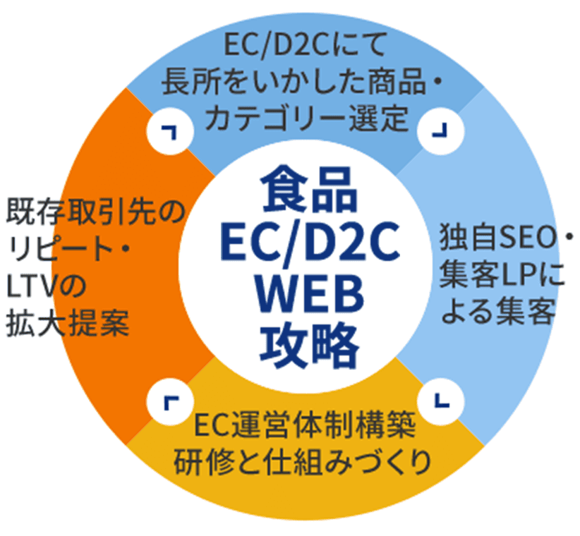 楽天ジャンルのシェア指標