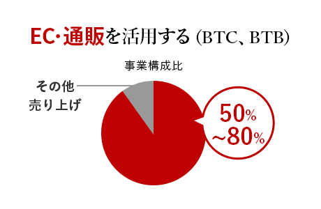 EC･通販を活用する（BTC、BTB） 事業構成比 EC・通販50%~80%
