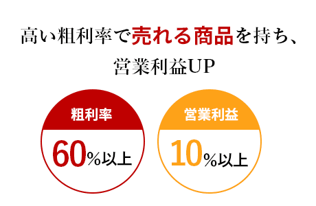 高い粗利率で売れる商品を持ち、営業利益UP　粗利率60%以上 営業利益10%以上