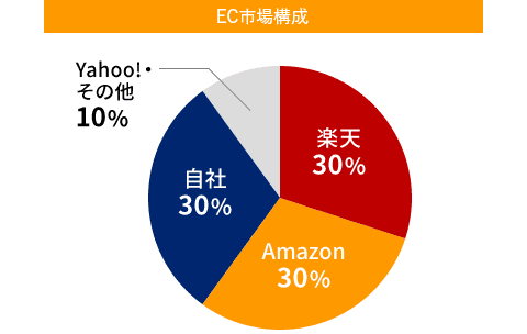 EC市場構成