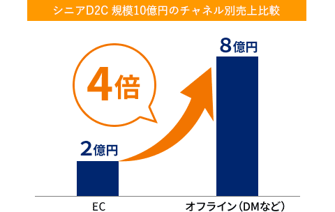 シニアD2C 規模10億円のチャネル別売上比較