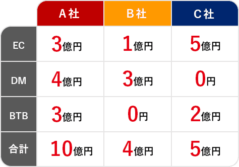 適切なチャネル展開による成果表（一例）