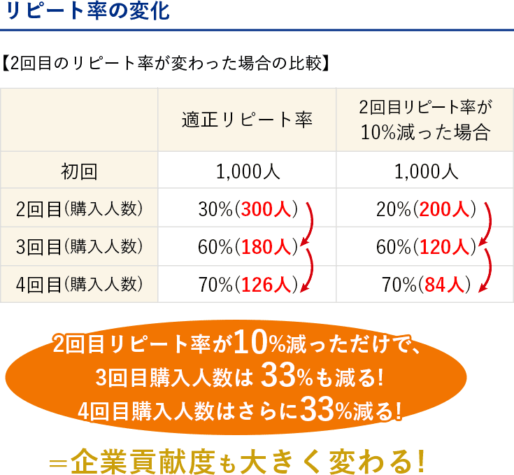 リピート率の変化