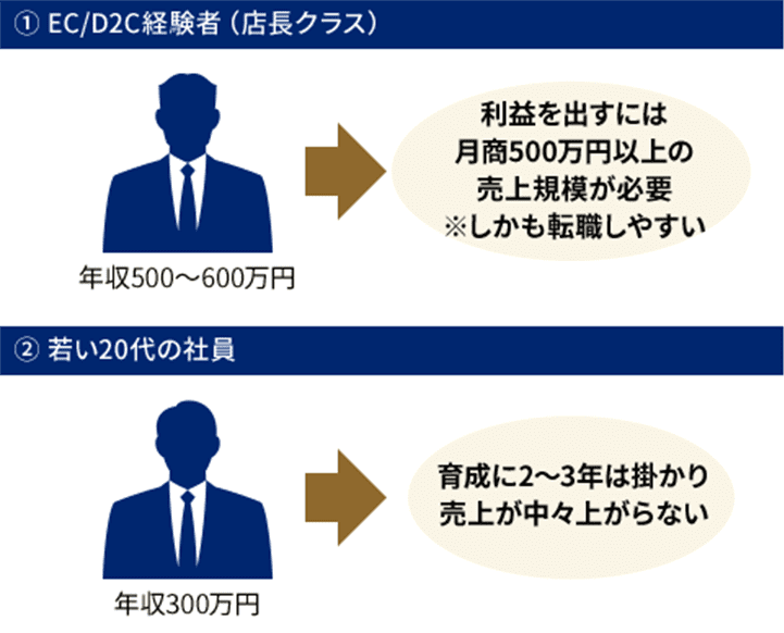 店長クラスの社員では、利益を出すのに月商500万円以上必要※しかも転職しやすい　若い社員は育成に2〜3年は掛かり売り上げが中々上がらない