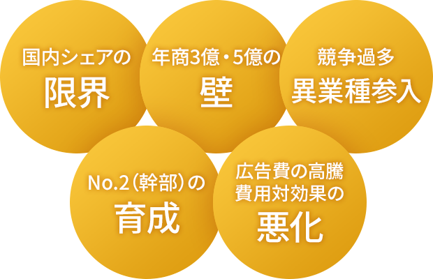 売上・利益があがらない要因