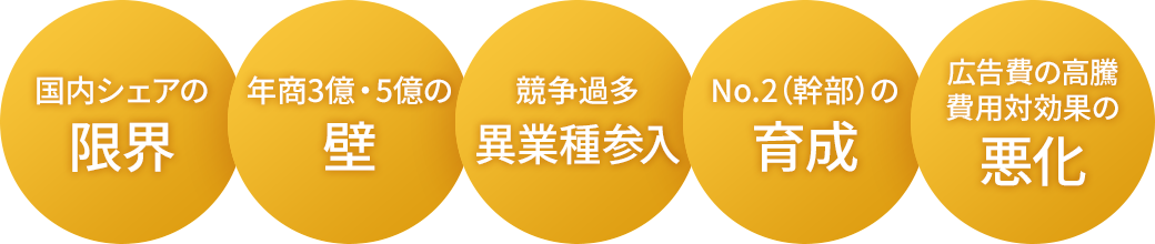 売上・利益があがらない要因