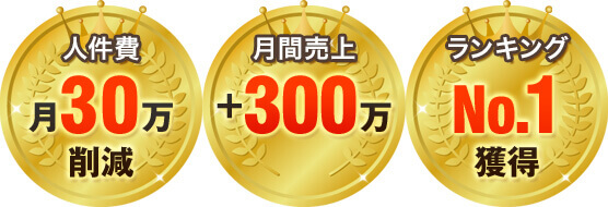 人件費:月30万削減 月間売上:+300万 ランキング:No.1獲得