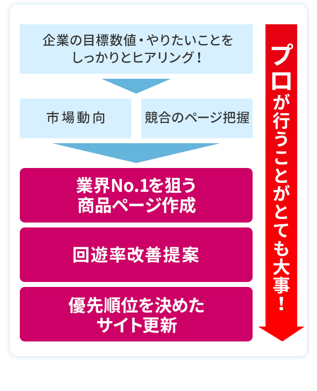 プロが行うことがとても大事！