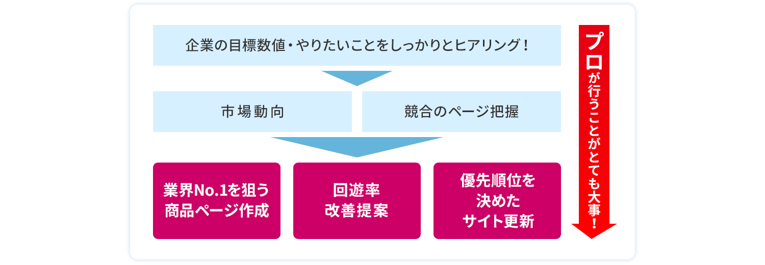 プロが行うことがとても大事！