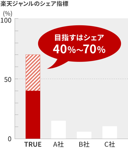 楽天ジャンルのシェア指標