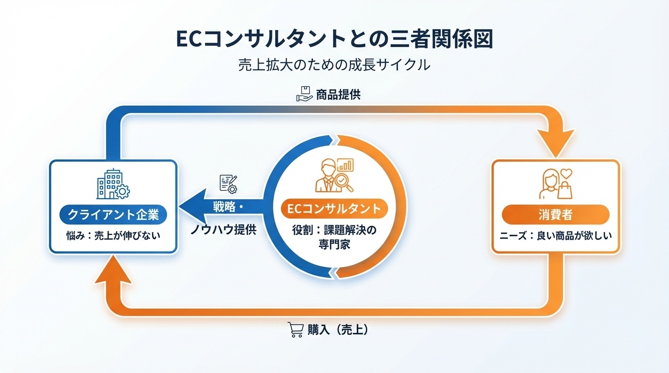 ECコンサルタントの役割とWebコンサルタントとの違い