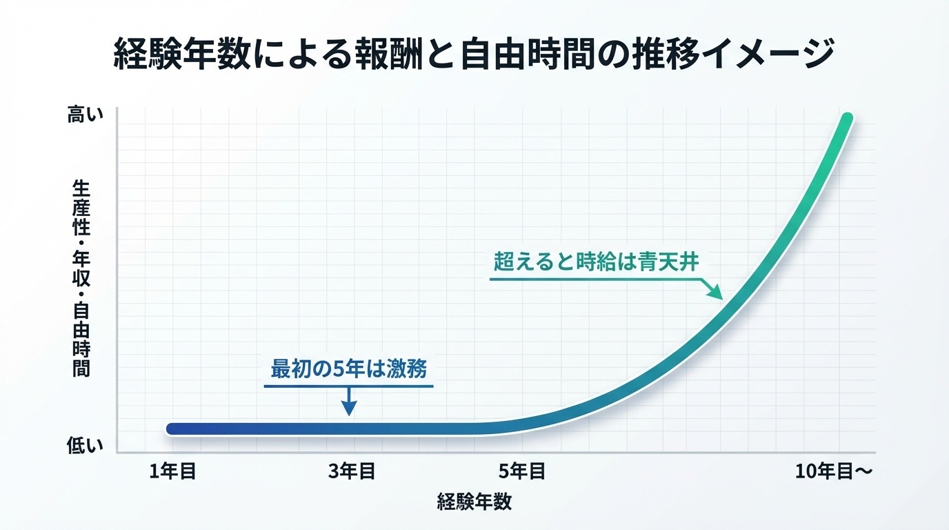 ECコンサルタントの経験年数による報酬と自由時間の推移