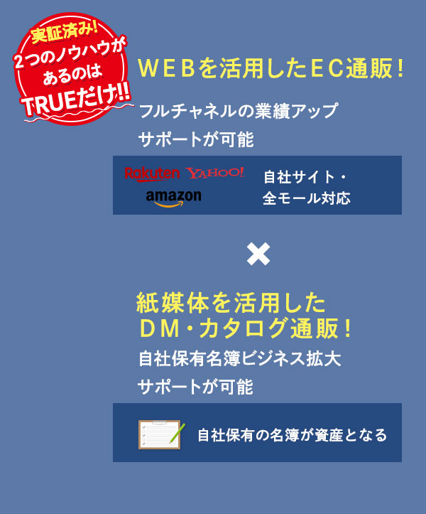 ３億円達成のためのマーケティング直販・通販ノウハウ×利益を確保しながら売れる商品を作る商品開発ノウハウ